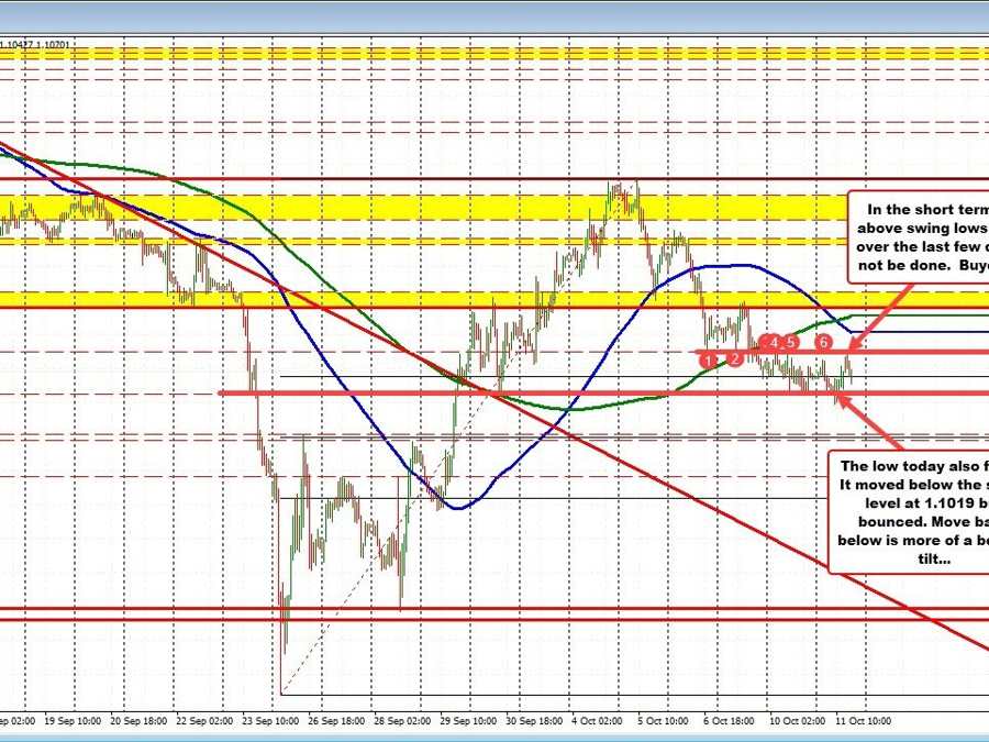 GBPUSD buyers can't get above the upside swing level | Forexlive GBPUSD buyers can't get above the upside swing level | Forexlive