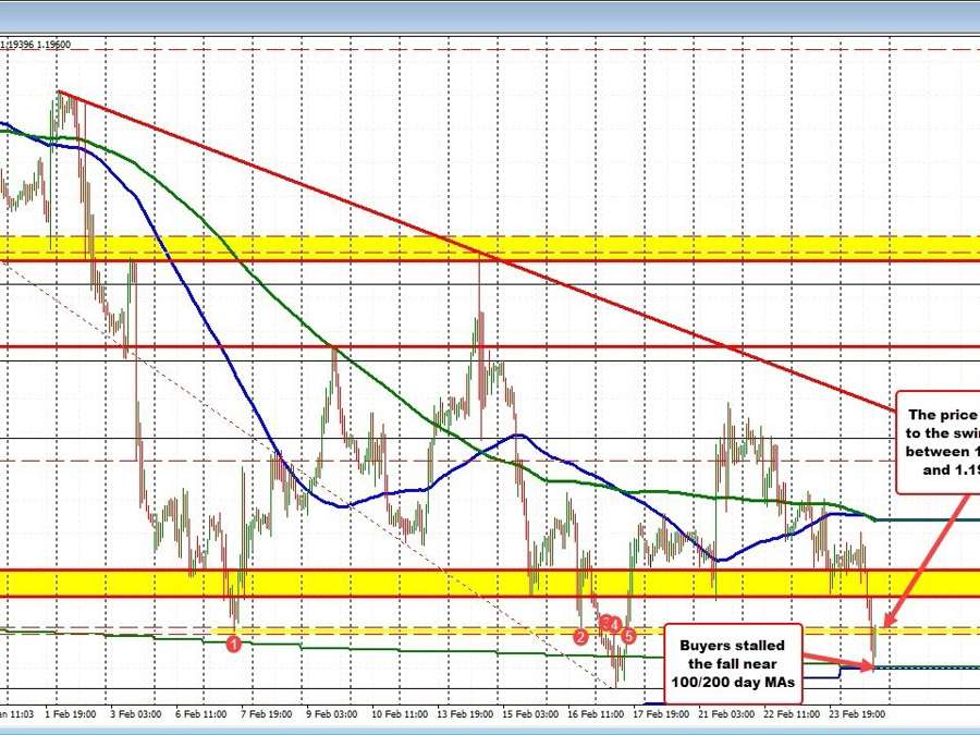 GBPUSD bounces off 100/200 day MA. What now? | Forexlive GBPUSD bounces off 100/200 day MA. What now? | Forexlive