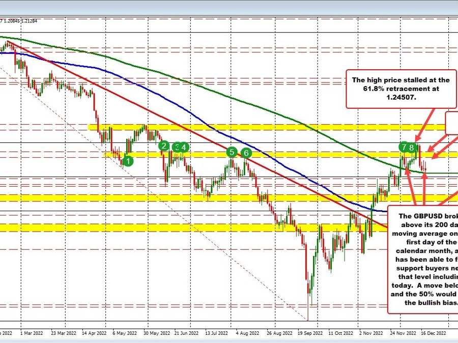 GBPUSD buyers lean against the 200 day MA,keeping the buyers in control on the daily chart | Forexlive GBPUSD buyers lean against the 200 day MA,keeping the buyers in control on the daily chart | Forexlive