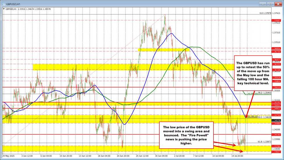 GBPUSD spikes higher and retests the 50% and the falling 100 hour MA