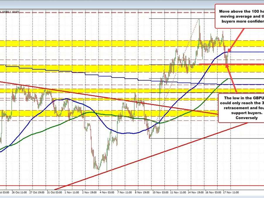 GBPUSD tests 100 hour MA. Finds sellers on the first look. | Forexlive GBPUSD tests 100 hour MA. Finds sellers on the first look. | Forexlive