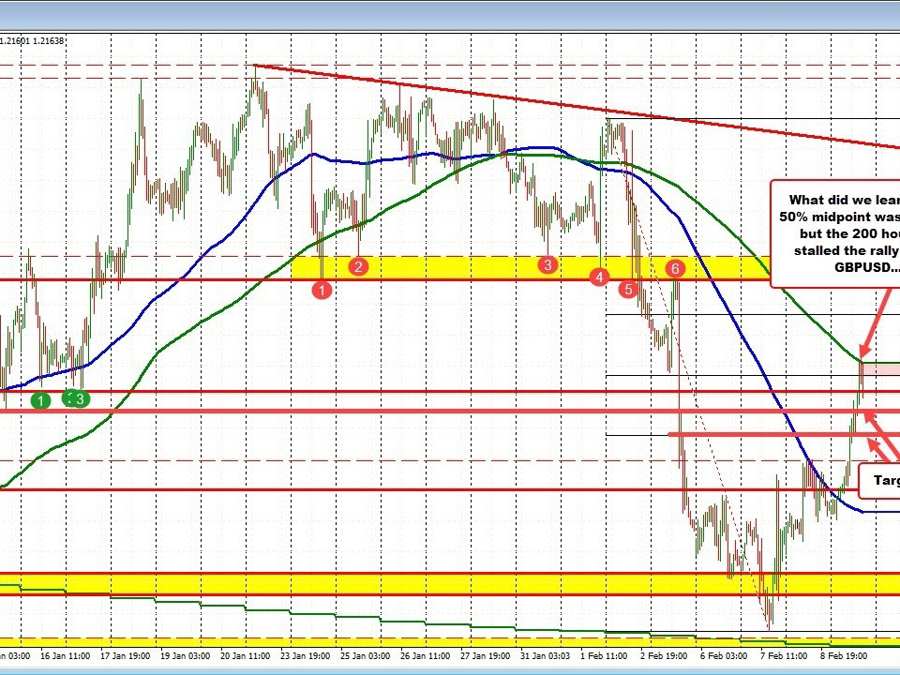The GBPUSD teaches us a lesson at the 200 hour MA | Forexlive The GBPUSD teaches us a lesson at the 200 hour MA | Forexlive