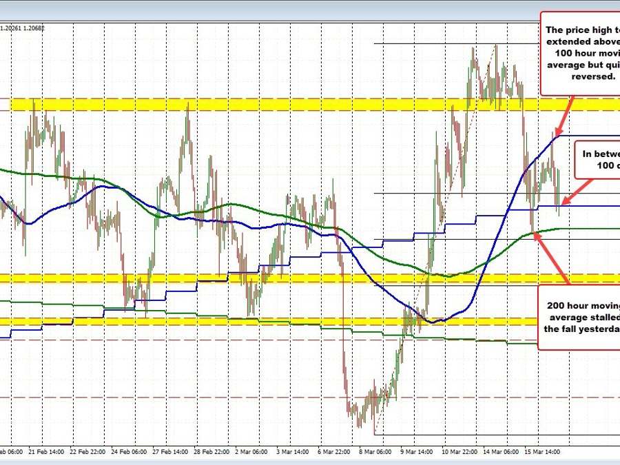 GBPUSD trades roughly between its 100 hour MA above and 200 hour MA below | Forexlive GBPUSD trades roughly between its 100 hour MA above and 200 hour MA below | Forexlive