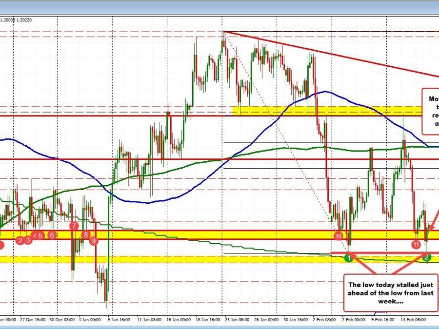 GBPUSD back above swing area after low from last week attracts buyers | Forexlive GBPUSD back above swing area after low from last week attracts buyers | Forexlive