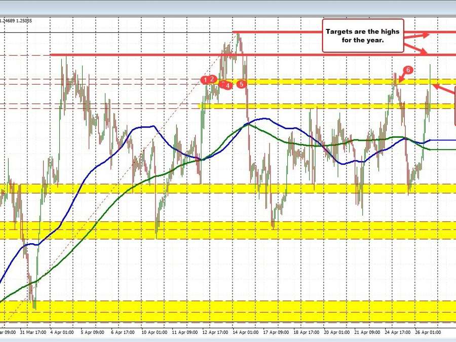 GBPUSD spikes to a new high. Looks toward the highs for the year. | Forexlive GBPUSD spikes to a new high. Looks toward the highs for the year. | Forexlive
