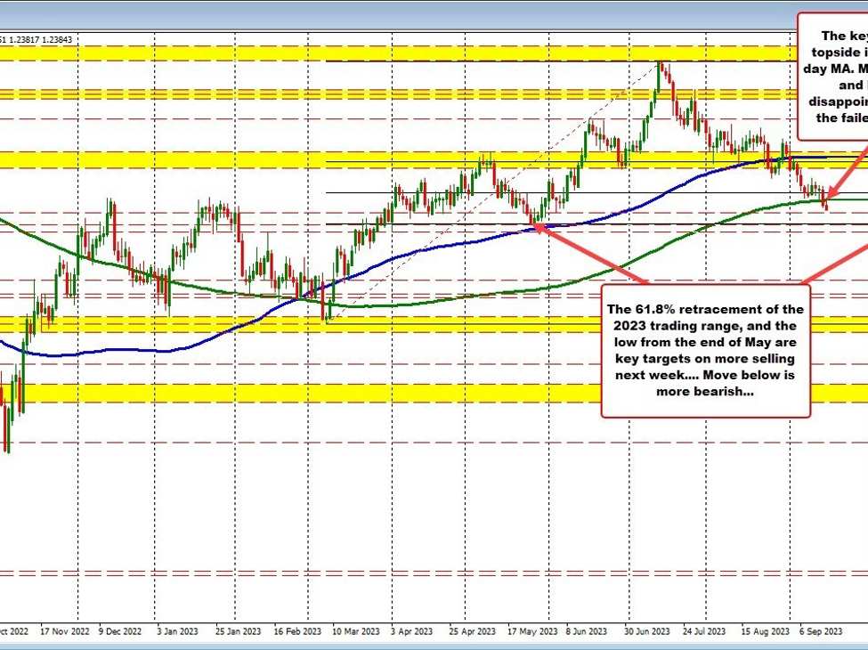GBPUSD tests low of swing area as traders work toward the day end and end of week | Forexlive GBPUSD tests low of swing area as traders work toward the day end and end of week | Forexlive