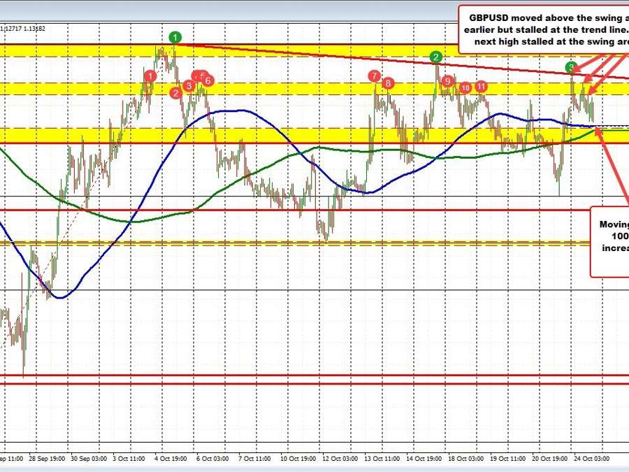 GBPUSD keeping a lid on the rallies today | Forexlive GBPUSD keeping a lid on the rallies today | Forexlive