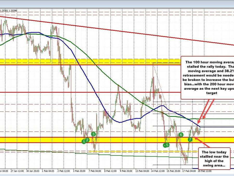GBPUSD finds sellers near the 100 hour MA. Level will be a key barometer to start the week | Forexlive GBPUSD finds sellers near the 100 hour MA. Level will be a key barometer to start the week | Forexlive