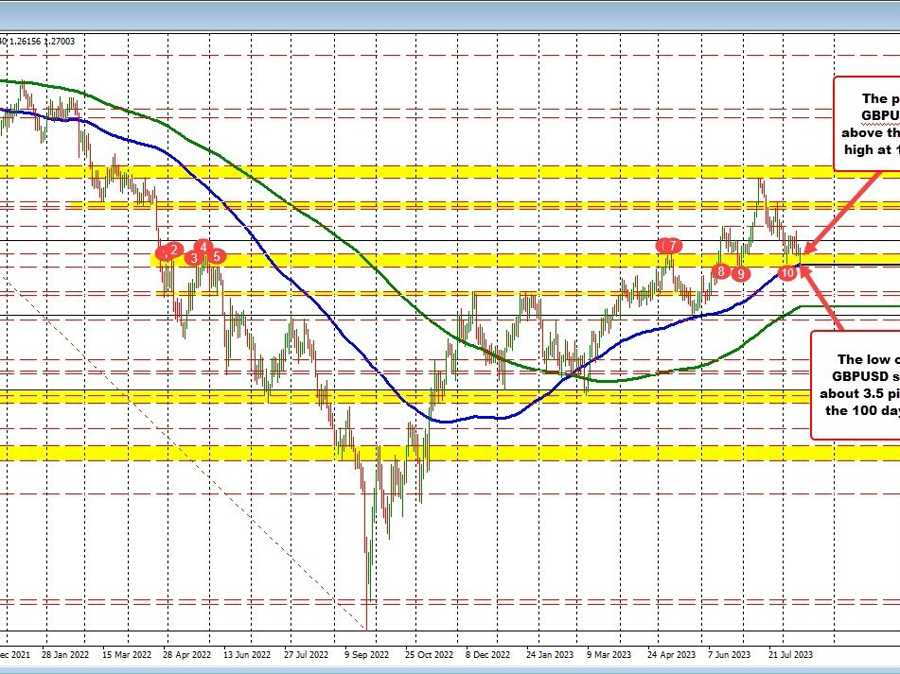 GBPUSD bounces near 100 day MA and swing area. | Forexlive GBPUSD bounces near 100 day MA and swing area. | Forexlive