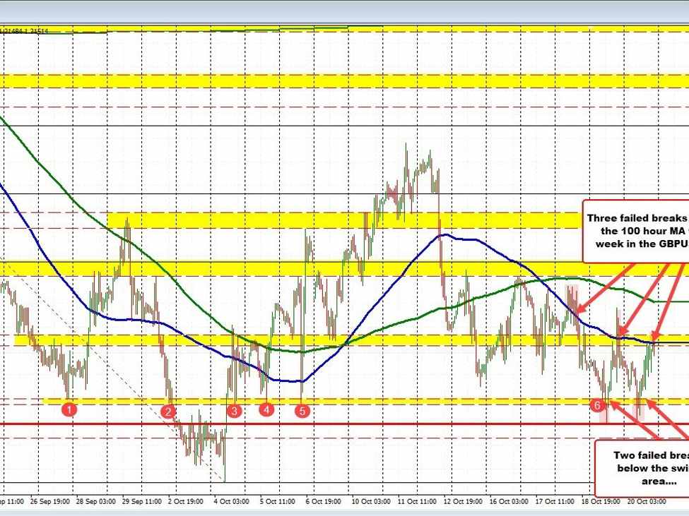 Some of the technical levels in play that will shape the bias into the new trading week | Forexlive Some of the technical levels in play that will shape the bias into the new trading week | Forexlive