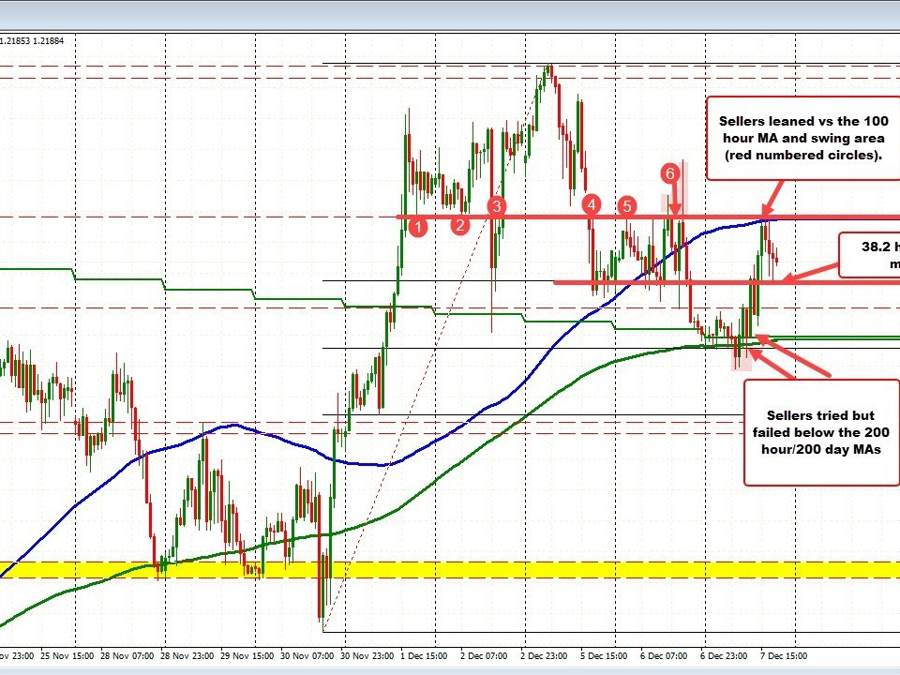 GBPUSD held the 38.2% on the back off from the 100 hour MA | Forexlive GBPUSD held the 38.2% on the back off from the 100 hour MA | Forexlive
