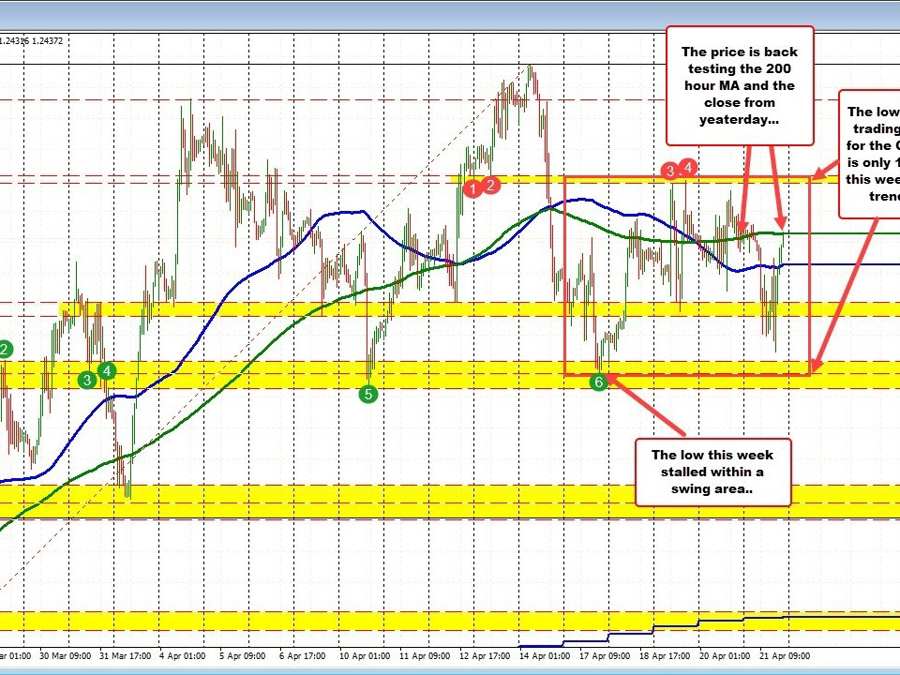 GBPUSD again towards unchanged on the day however for the week…not a lot happening GBPUSD again towards unchanged on the day however for the week…not a lot happening