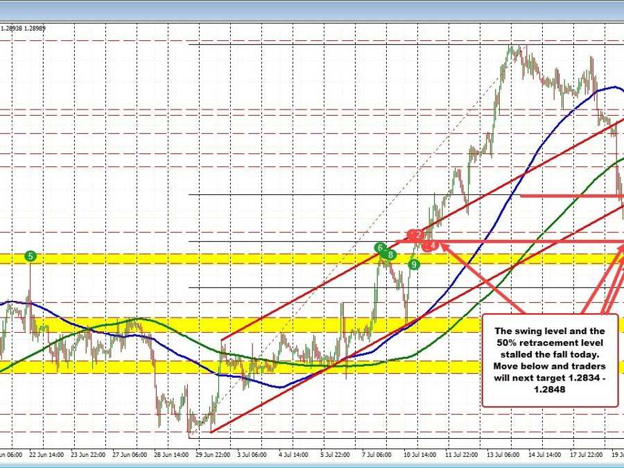 GBPUSD technical update: Target in the GBPUSD reached at 50% retracement | Forexlive GBPUSD technical update: Target in the GBPUSD reached at 50% retracement | Forexlive