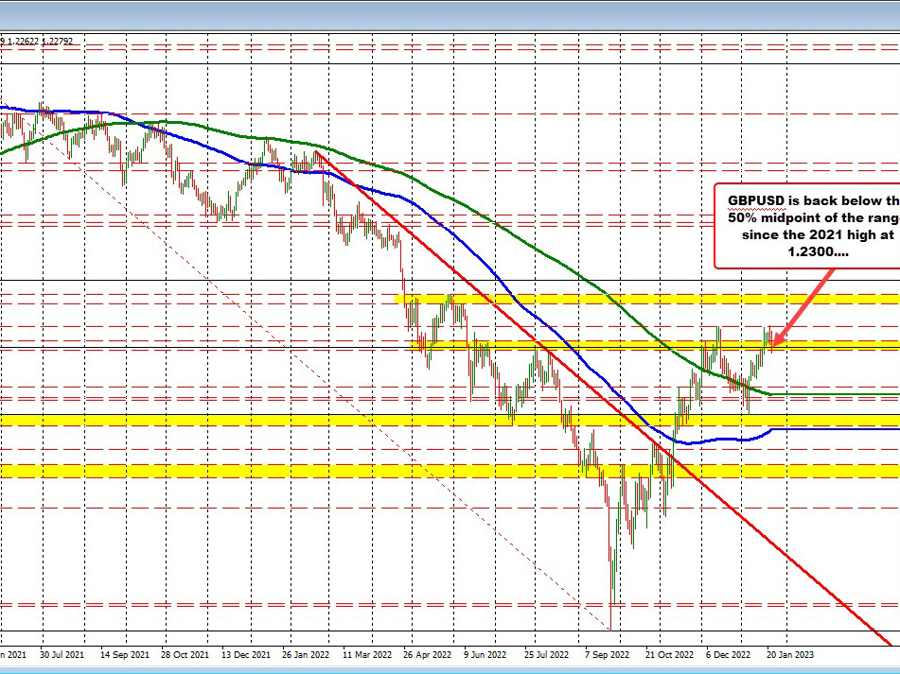 GBPUSD back below the 50% midpoint of the range since the 2021 high | Forexlive GBPUSD back below the 50% midpoint of the range since the 2021 high | Forexlive