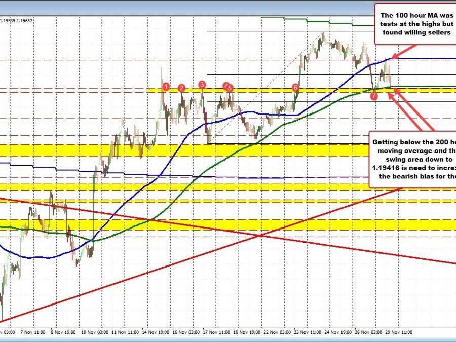 GBPUSD tested the 200 hour moving average and key swing area on the hourly chart | Forexlive GBPUSD tested the 200 hour moving average and key swing area on the hourly chart | Forexlive
