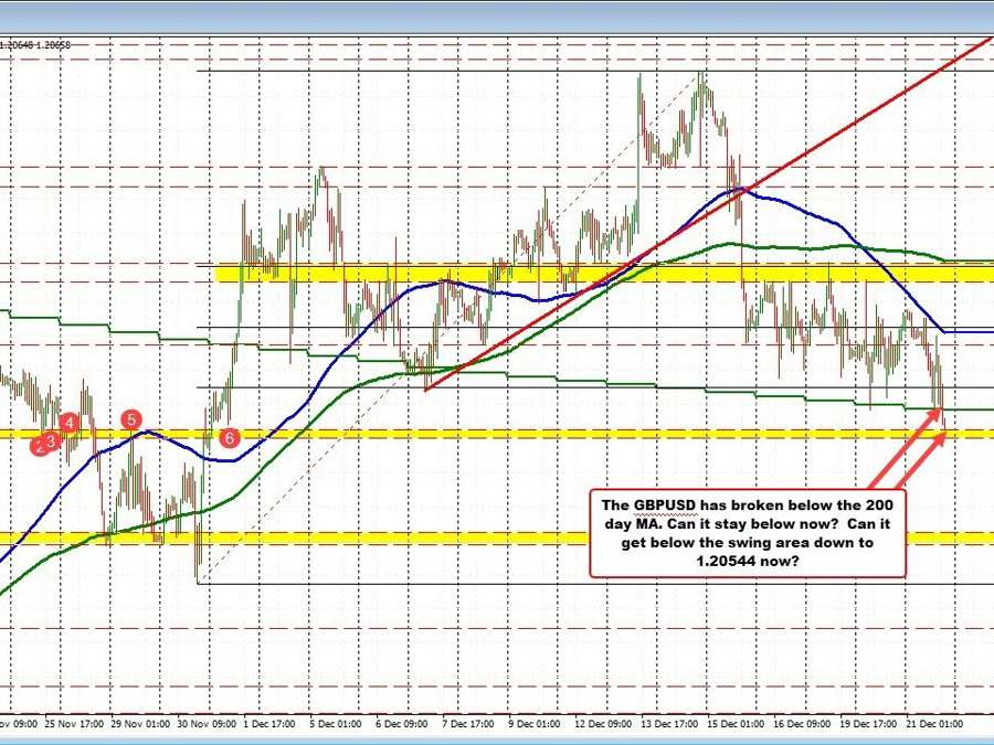 GBPUSD makes a break for it. Breaks below the 200 day MA. | Forexlive GBPUSD makes a break for it. Breaks below the 200 day MA. | Forexlive