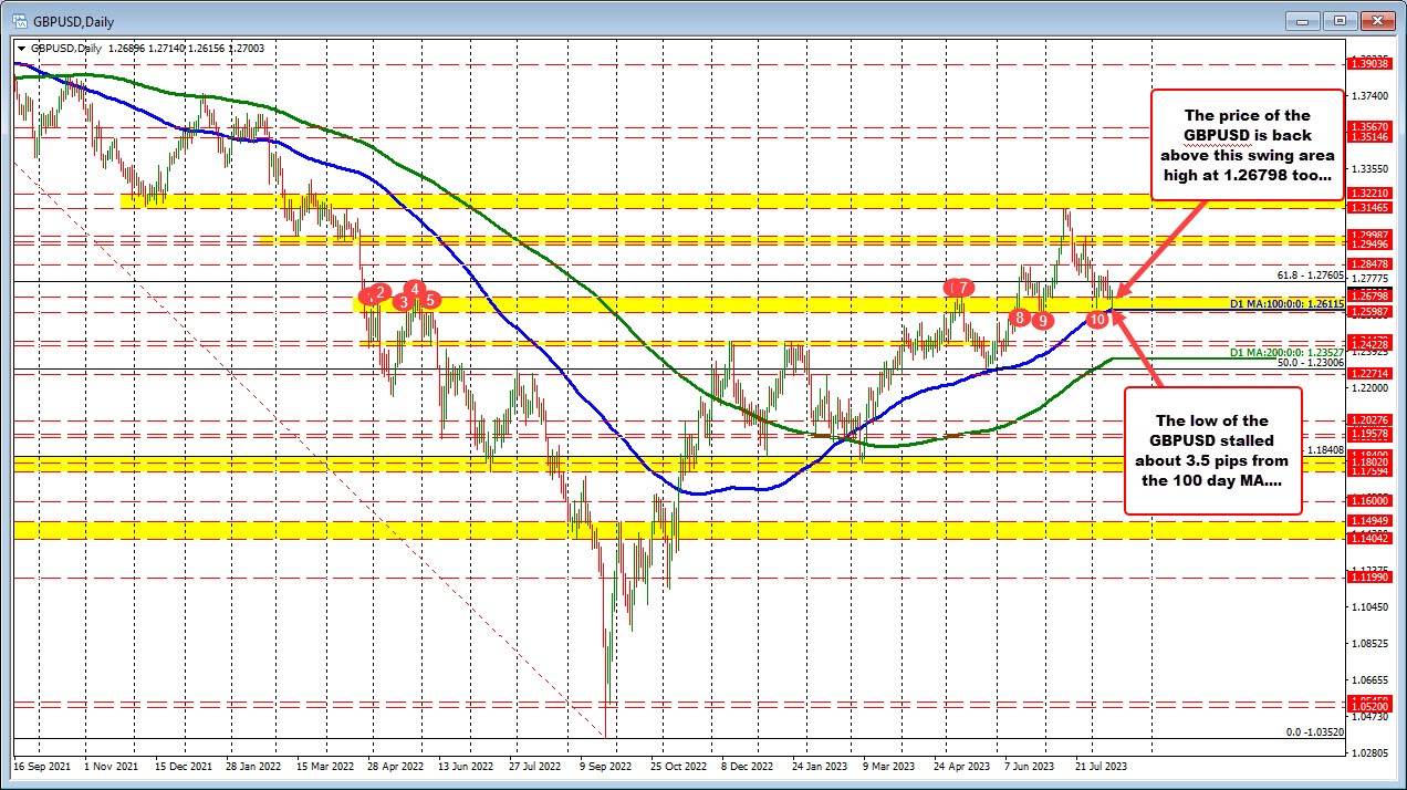GBPUSD bounces near 100 day MA and swing area.
