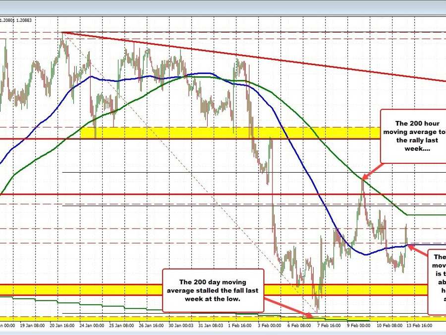 GBPUSD trades back above 100 hour MA. Can it stay above and push above the 200 hour MA? | Forexlive GBPUSD trades back above 100 hour MA. Can it stay above and push above the 200 hour MA? | Forexlive