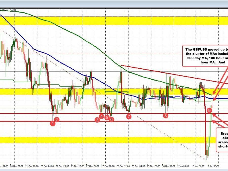 GBPUSD snaps back higher as yield declines/technicals push the pair back higher | Forexlive GBPUSD snaps back higher as yield declines/technicals push the pair back higher | Forexlive