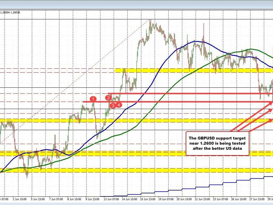 GBPUSD falls to support target at 1.2599. Can the price move below the target? | Forexlive GBPUSD falls to support target at 1.2599. Can the price move below the target? | Forexlive