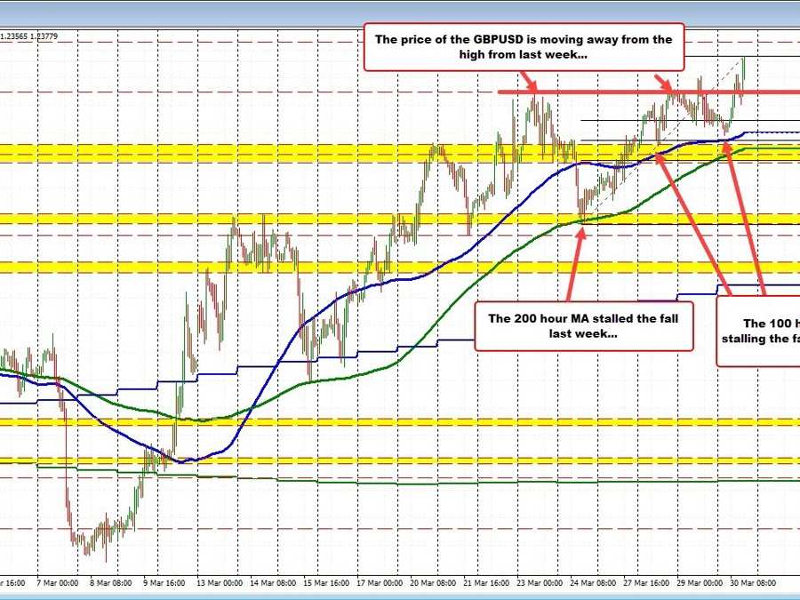 The GBPUSD moves away from it's 100 hour MA. More bullish bias for the pair. | Forexlive The GBPUSD moves away from it's 100 hour MA. More bullish bias for the pair. | Forexlive
