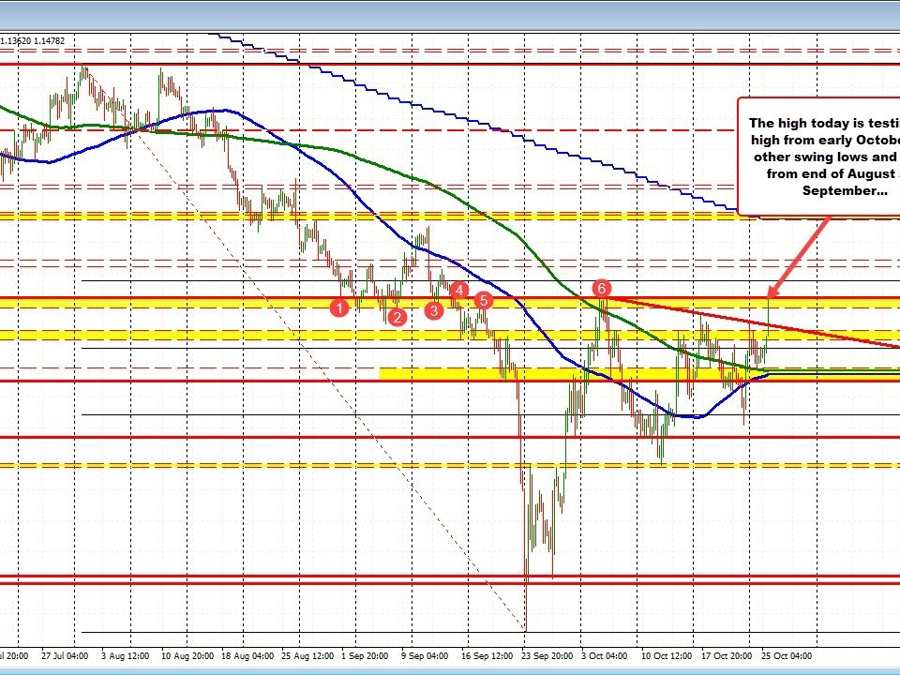 GBPUSD tests the October high and backs off a little | Forexlive GBPUSD tests the October high and backs off a little | Forexlive