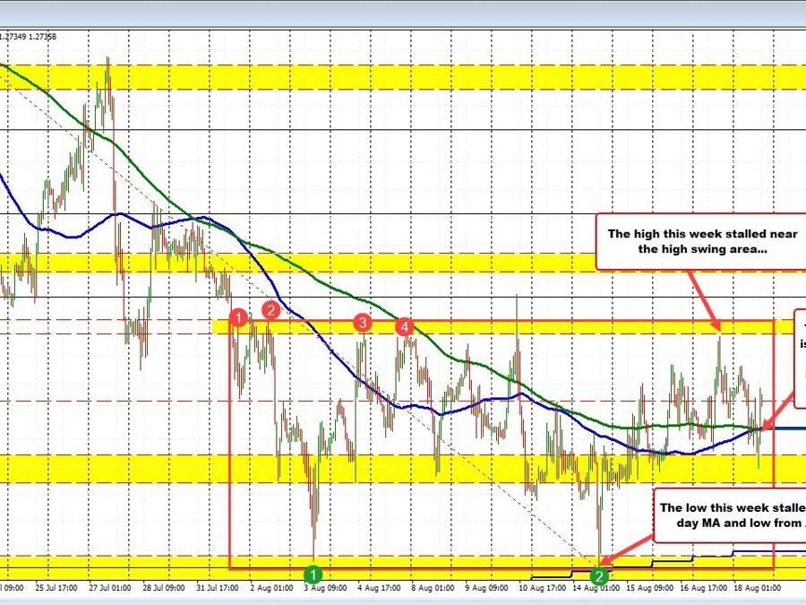 GBPUSD snaps back higher | Forexlive GBPUSD snaps back higher | Forexlive