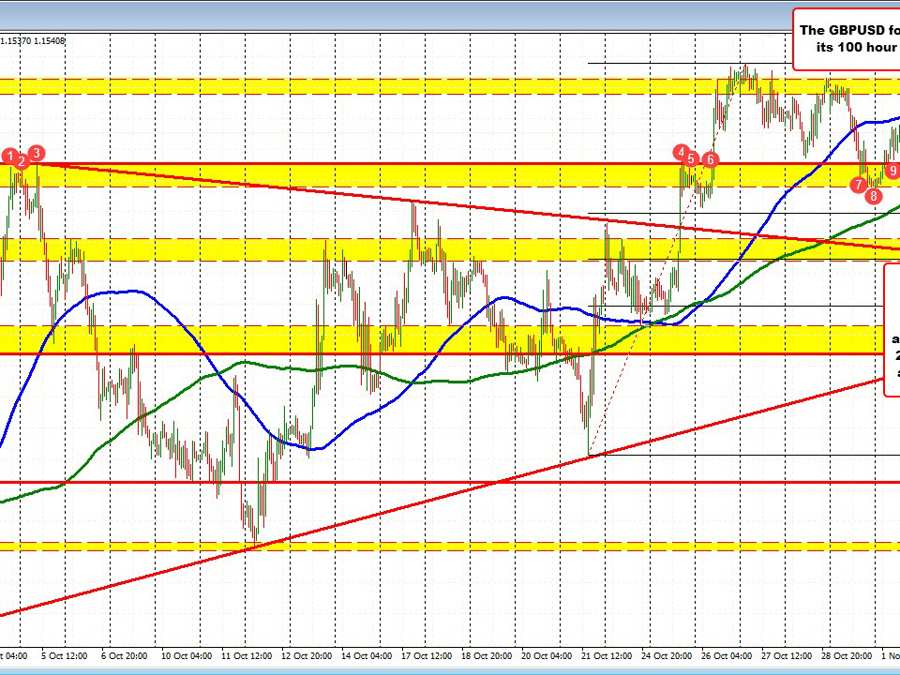 GBPUSD find sellers near its 100 hour moving average | Forexlive GBPUSD find sellers near its 100 hour moving average | Forexlive