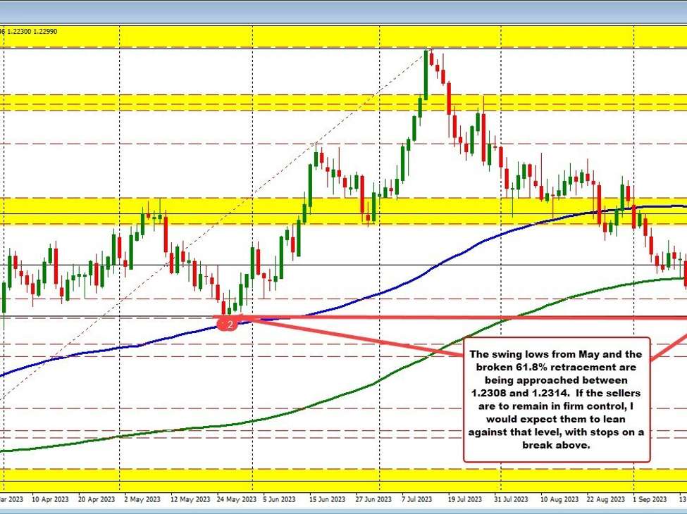 GBPUSD moves higher and back toward key resistance | Forexlive GBPUSD moves higher and back toward key resistance | Forexlive