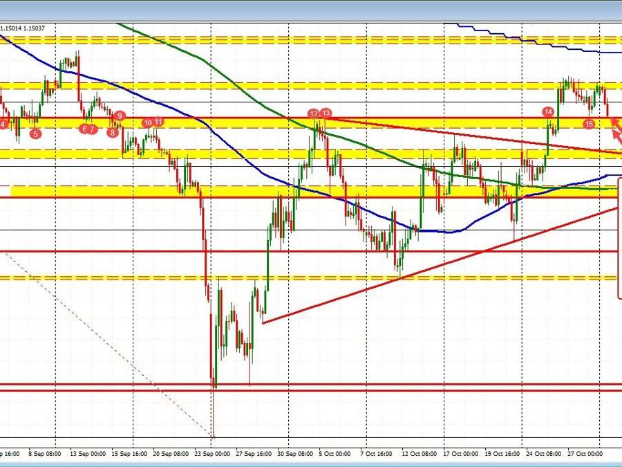 GBPUSD tests a swing area high near 1.1495 | Forexlive GBPUSD tests a swing area high near 1.1495 | Forexlive