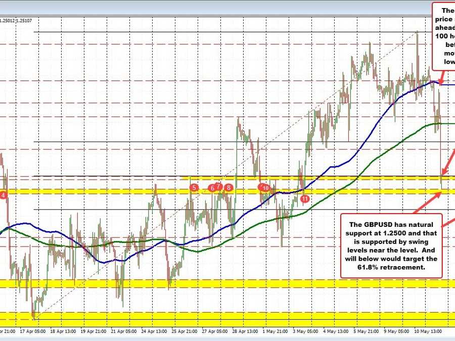 GBPUSD tumbles lower. Test natural support at 1.2500 | Forexlive GBPUSD tumbles lower. Test natural support at 1.2500 | Forexlive