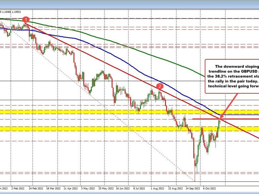 GBPUSD tests a topside trend line/retracement level today and backs off | Forexlive GBPUSD tests a topside trend line/retracement level today and backs off | Forexlive