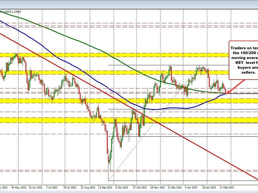 GBPUSD reaches key 100/200 day target...KEY level for buyers and sellers | Forexlive GBPUSD reaches key 100/200 day target...KEY level for buyers and sellers | Forexlive