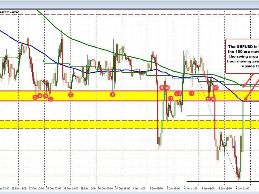 GBPUSD moves toward its 100 hour moving average and swing area | Forexlive GBPUSD moves toward its 100 hour moving average and swing area | Forexlive