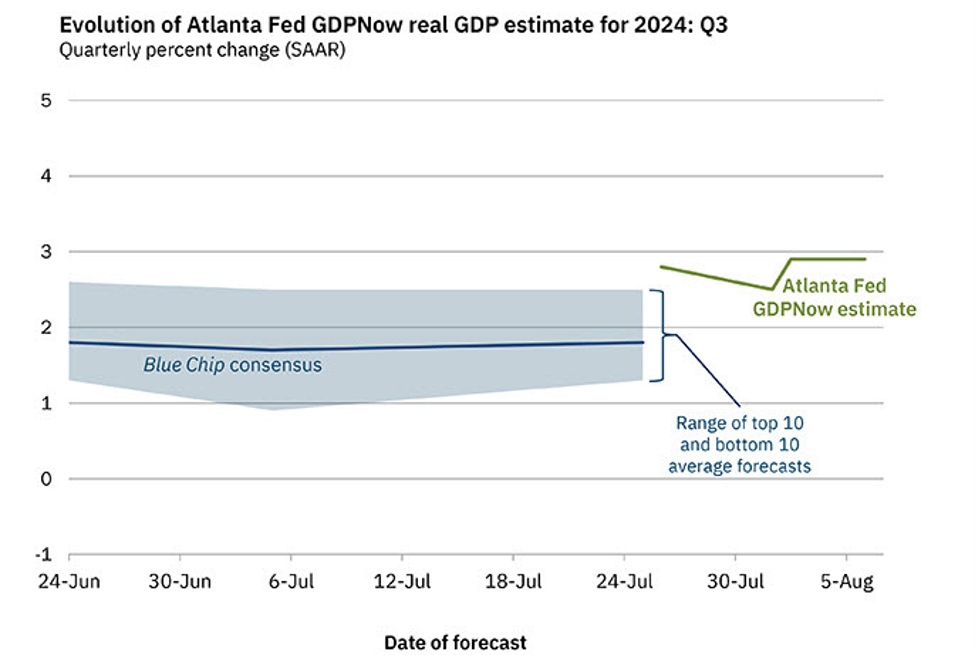 Atlanta Fed GDPNow Q3 tracker 2.9% vs 2.5% prior Atlanta Fed GDPNow Q3 tracker 2.9% vs 2.5% prior