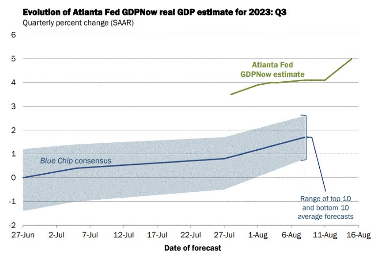 Atlanta Fed GDPNow sees 3Q growth at 5.0% up from 4.1% last.