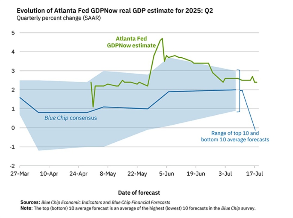 Atlanta Fed GDPNow growth estimate for Q2 remains unchanged at 2.4%