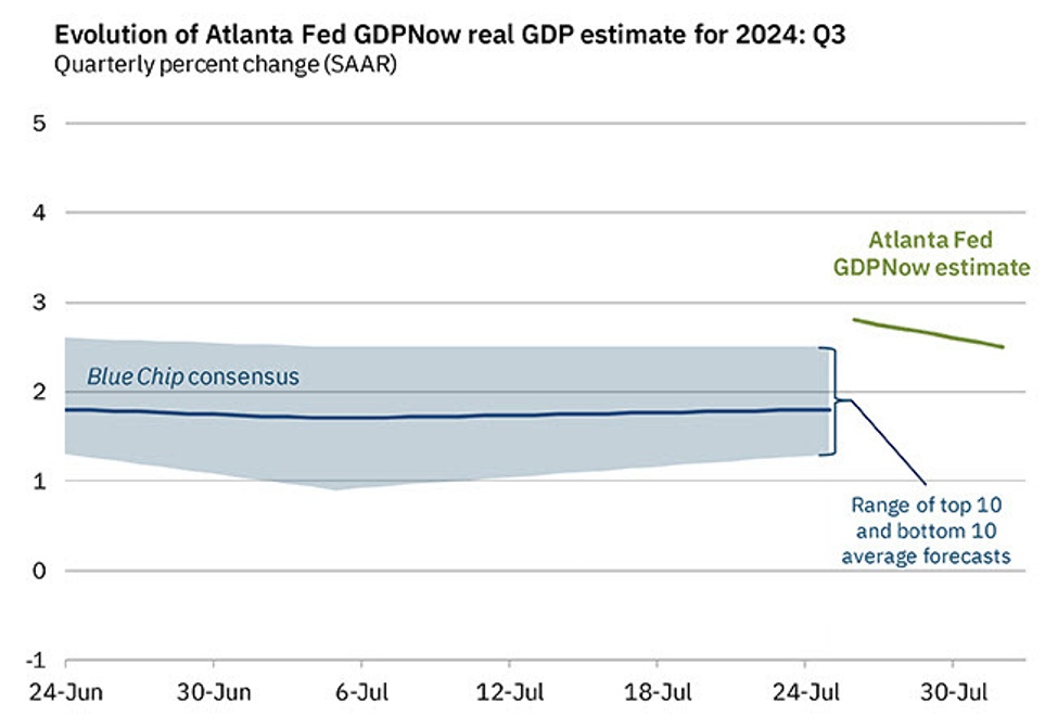 Atlanta Fed GDPNow Q3 estimate to 2.5% vs 2.8% prior