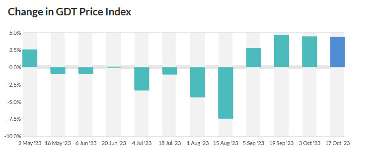 New Zealand dairy prices rise at fourth straight auction