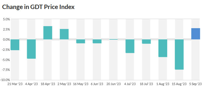 New Zealand GDT price index +2.7% vs -7.4% prior