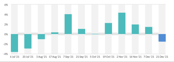 GDT price index