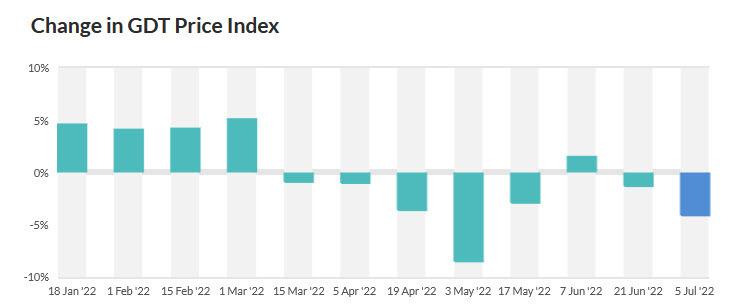GDT price index