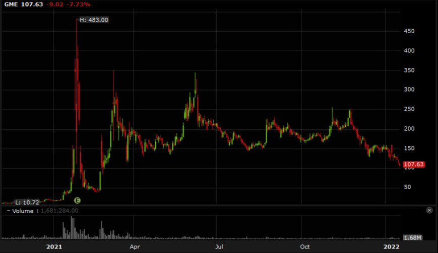 GME daily