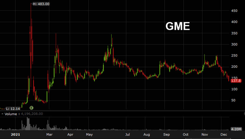 GME stock