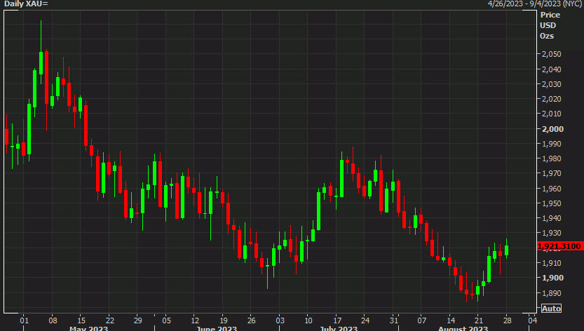 Gold rises to the highest since August 10