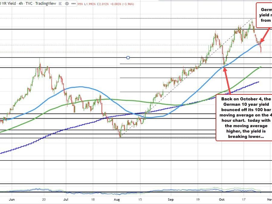 German 10 year yield falls belows 2.00% level. EURUSD trade above and below parity. | Forexlive German 10 year yield falls belows 2.00% level. EURUSD trade above and below parity. | Forexlive