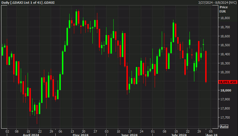 German DAX daily