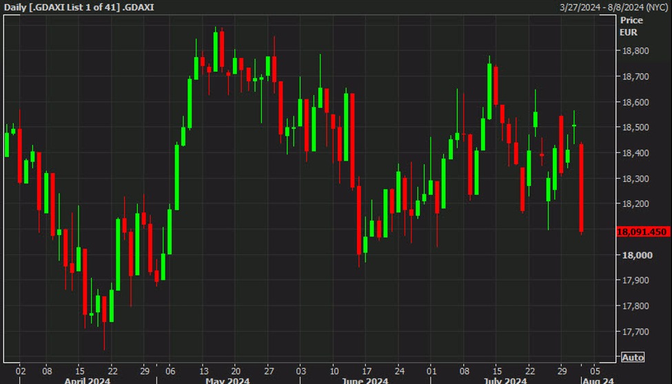 European equity close: Rough start to the new month