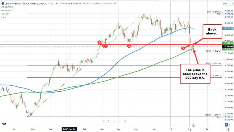 The European indices close mostly lower with the German DAX bucking the trend. The European indices close mostly lower with the German DAX bucking the trend.