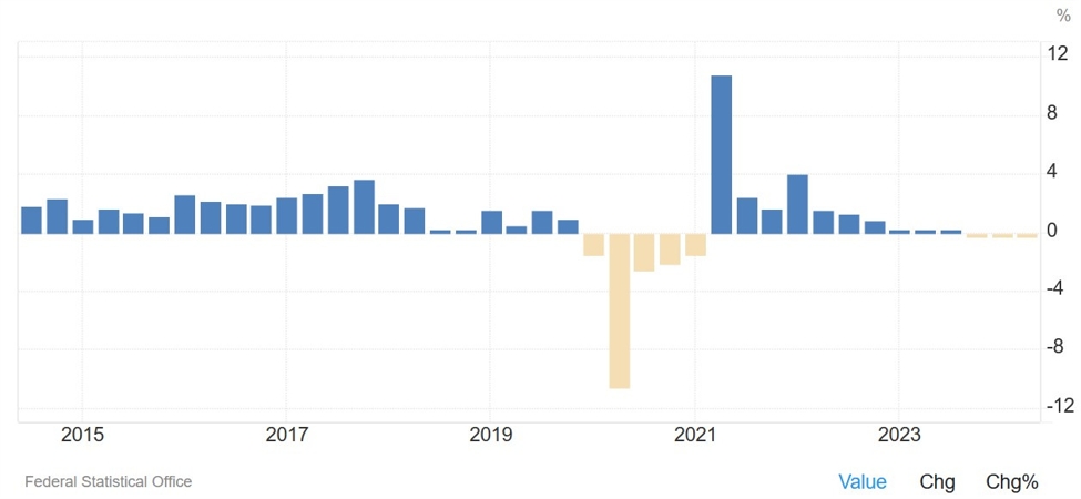Germany Q2 preliminary GDP -0.1% vs. 0.1% Q/Q expected Germany Q2 preliminary GDP -0.1% vs. 0.1% Q/Q expected